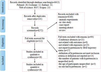 Association of body mass index trajectory and hypertension risk: A systematic review of cohort studies and network meta-analysis of 89,094 participants